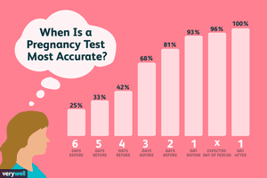 When Is a Pregnancy Test Most Accurate?