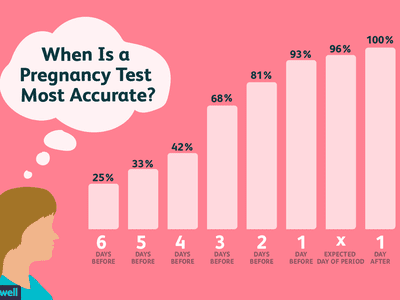 When Is a Pregnancy Test Most Accurate?